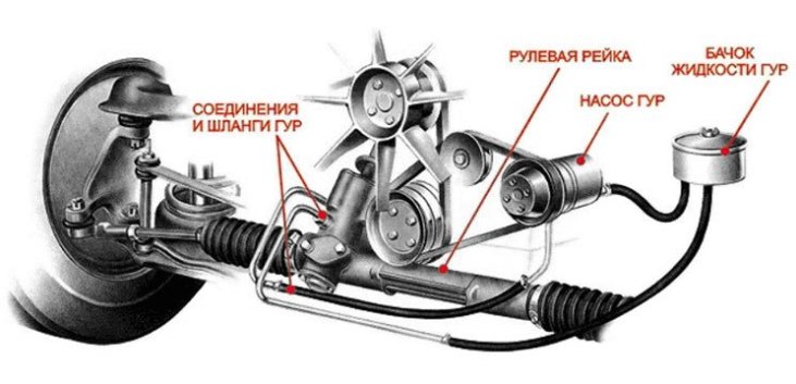 Гудит ГУР на холодную или постоянно: причины и ремонт гидроусилителя рулевого управления
